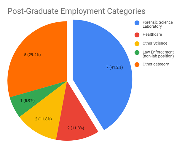 A pie chart showing alumni employment categories
